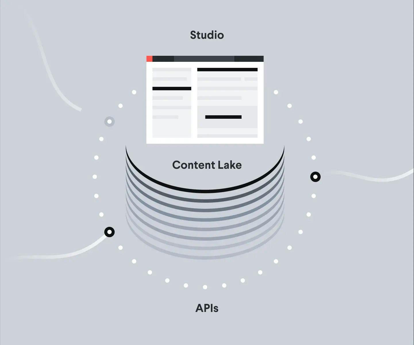Sanity's 3 Core Components - Studio, Content Lake, APIs - Operation Nation