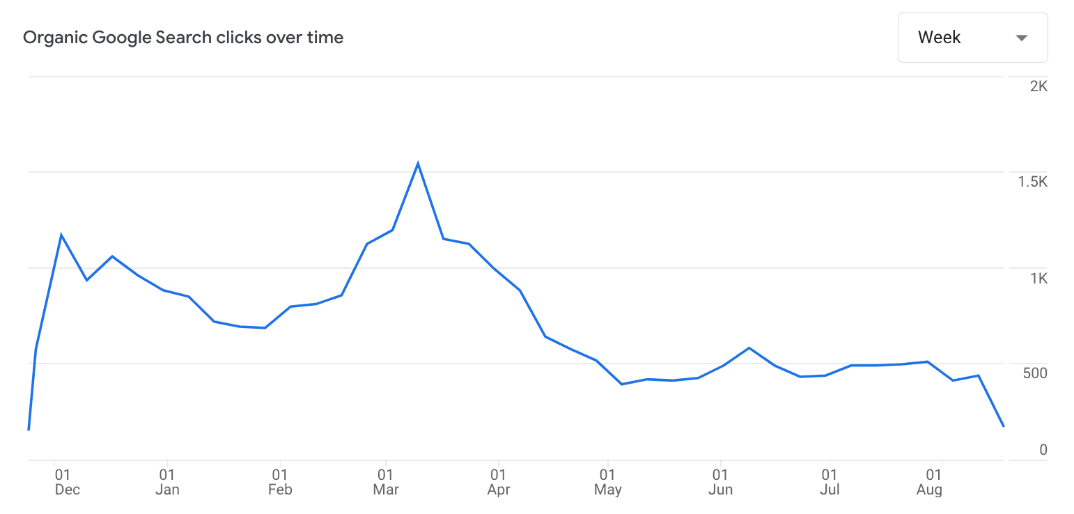 a clear drop in organic traffic in March 2024